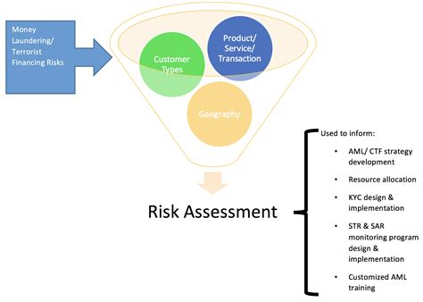Anti Money Laundering Programmes Systems