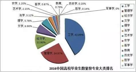 2016年大学生专业就业前景报告分析