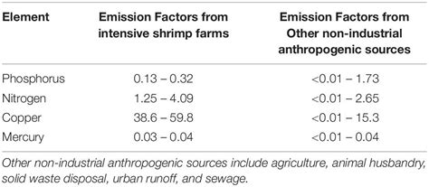 Frontiers 20 Years Cumulative Impact From Shrimp Farming On Mangroves