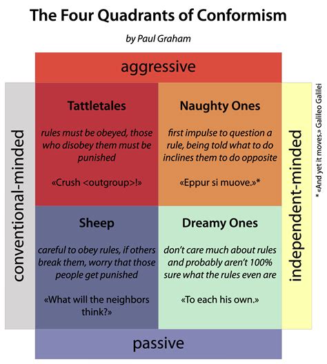 Recommendation Grahams The Four Quadrants Of Conformism Organizing