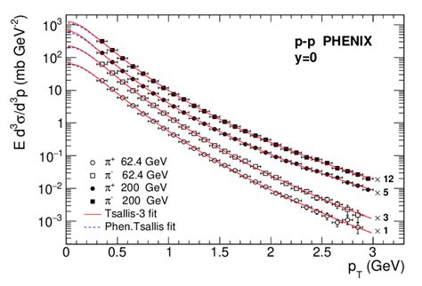 Color Online Transverse Momentum Distributions Of And Pions