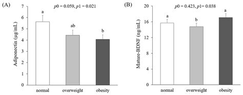 Circulating Levels Of Adiponectin A And Mature Brain Derived