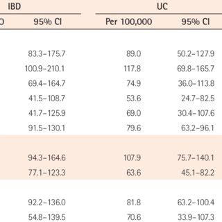 Prevalence Of IBD And Its Types Across Age Sex And Geographical