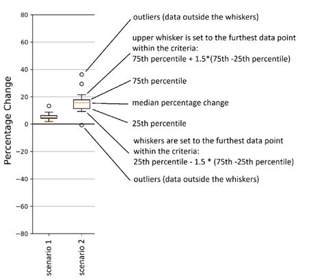 Interpretation of box and whisker plots | Download Scientific Diagram