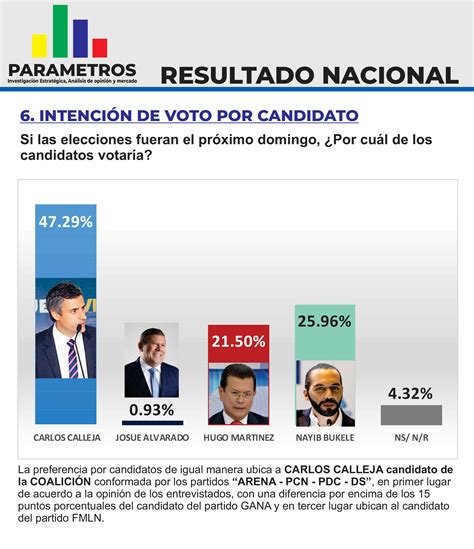 Resultados De Elecciones El Salvador Cybil Dorelia