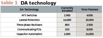 modernizing  distribution grid pac world