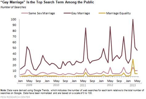 Gay Marriage And Same Sex Marriage Pew Research Center