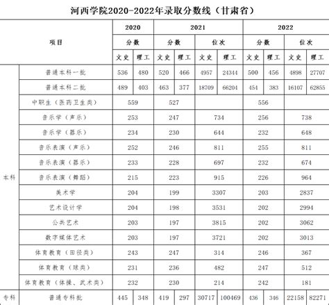 河西学院2022年普通高考招生录取分数统计 河西学院 招生网