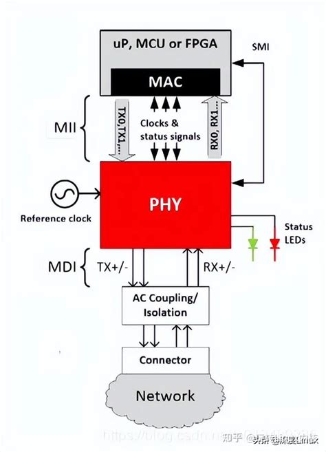 网卡构造：mac与phy的关系，gmac介绍 Csdn博客