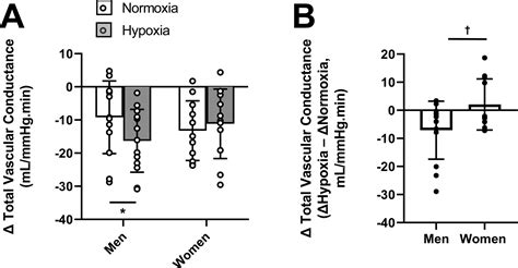 Sex Differences In The Vascular Response To Sympathetic Activation During Acute Hypoxaemia