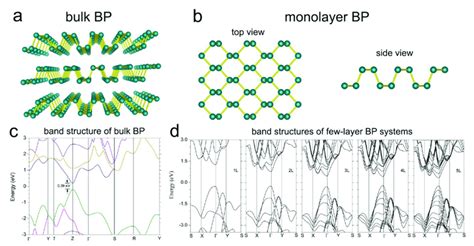 Structure Of Black Phosphorous Systems And Their Band Structures A