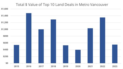 vancouver market chronicling investment  development activity
