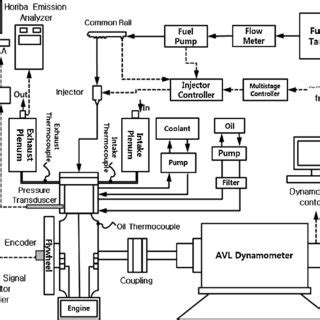 Compression ignition engine control parameters | Download Table