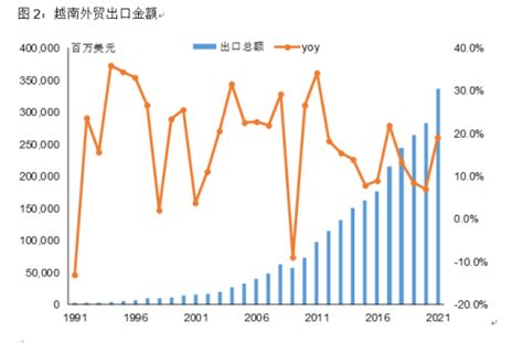 越南经济的发展趋势很好但又没那么好 ——越南进出口数据分析