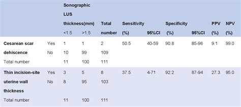 Table 3 From Sonographic Lower Uterine Segment Thickness To Predict