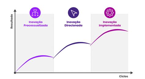 A Inovação Vem Sendo Tratada E Implementada - Jornada da inovação: transformando objetivo em resultados - Inventta