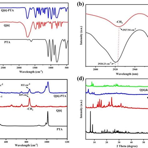 A Ftir Spectra B Magnified Ftir C Raman Spectra And D Xrd Pattern Of