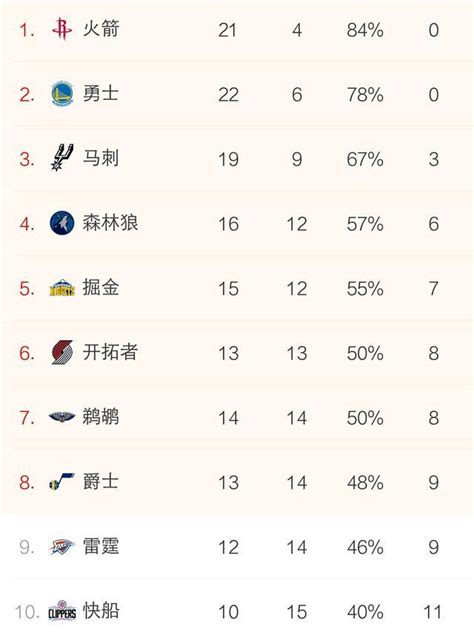 Nba西部排名2018nba西部排名 随意云