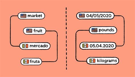 Translation And Localization What S The Difference Lokalise Blog