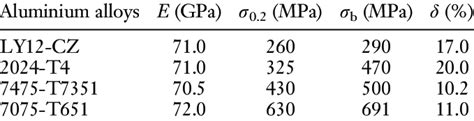 Main mechanical properties of aluminium alloys | Download Table