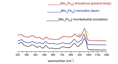 Figure S2 A The Solid State Raman Spectra Recorded Using 632 Nm Laser