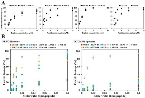 Figure 6 From Design Of Antimicrobial Peptides With Cell Selective