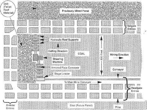 appendix  underground coal mining methods  engineering dust