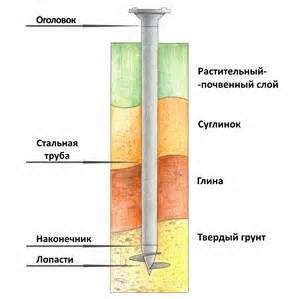 Винтовые сваи | ПРО-МЕТАЛЛ Производство и продажа металлоконструкций и ...