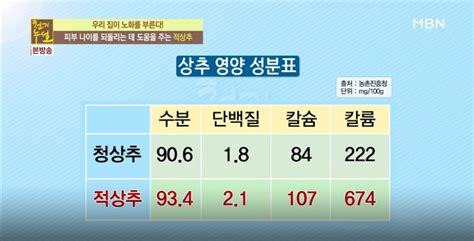 천기누설 피부노화방지·혈관건강·골다공증에 좋은 음식 적상추·율무·홍화씨 효능 효과 글로벌이코노믹