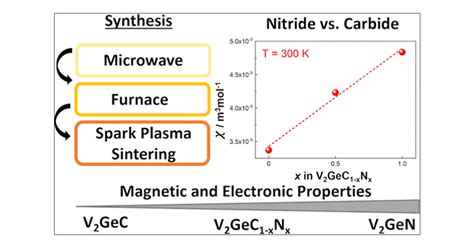 Exploring The Potential Of Nitride And Carbonitride Max Phases