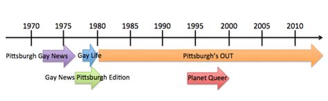 Gay Rights Timeline In Us