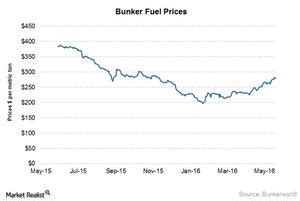 Bunker Fuel Prices Inch Up Higher and Higher