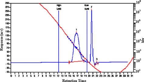 Gpc Chromatogram Of Polyα Ms B Ibve Obtained By Maghnite H⁺ Catalytic Download Scientific