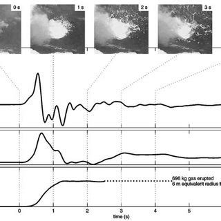 Summary of Some Volcanoes With Infrasound Studies | Download Table