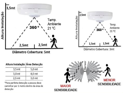 Sensor De Presenca Microcontrolado Lente De Graus Fotocelula