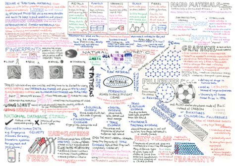 Gcse Mind Map Materials Teaching Resources