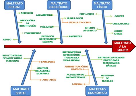 Gestión Y Calidad Diagrama Causa Efecto