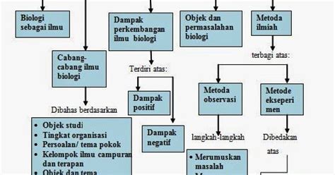 Peta Konsep Hakikat Biologi Sebagai Ilmu Pustaka Pandani
