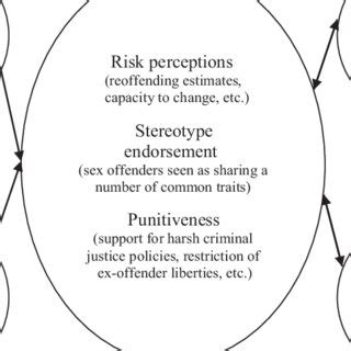 Pdf Measuring Public Perceptions Of Sex Offenders Reimagining The Community Attitudes Toward