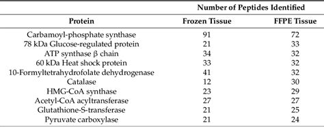 Table 1 From Biomarker Analysis Of Formalin Fixed Paraffin Embedded