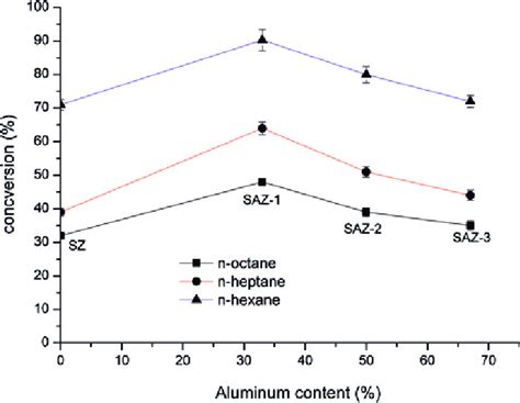 Comparative study regarding conversion in the isomerization of ...