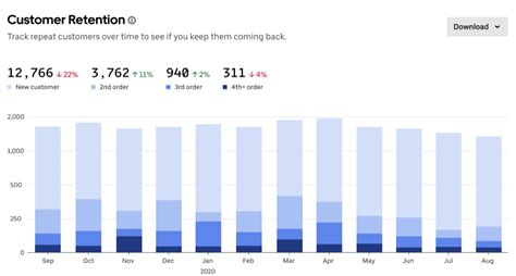 Qué es la visualización de datos 8 tipos para empresas Uber Eats