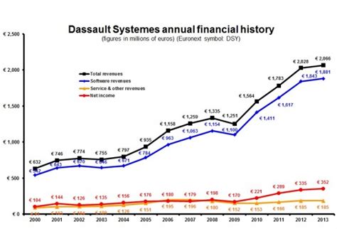 Dassault Systèmes Revenue Up 5 For Quarter And Year Gfxspeak