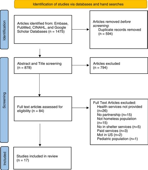 Prisma Flow Diagram Page Et Al 2021 Download Scientific Diagram