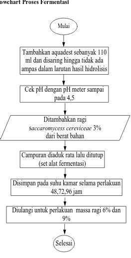 Pengaruh Konsentrasi Ragi Dan Waktu Fermentasi Pada Pembuatan Bioetanol