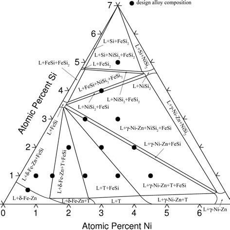 560 8C isothermal section of the 93 % Zn -Fe -Si -Ni quaternary system ... 