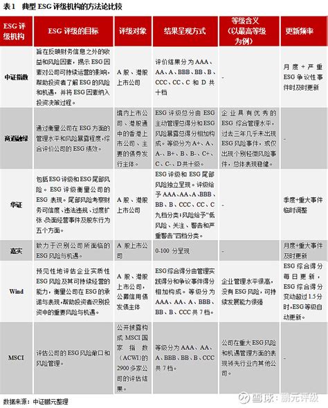 近而异门户：esg评级与信用评级的区别和联系——esg与信用评级系列（一） 主要内容 Esg评级和信用评级的区别表现在：面临的监管环境不同