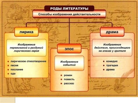 Роды литературы - презентация онлайн