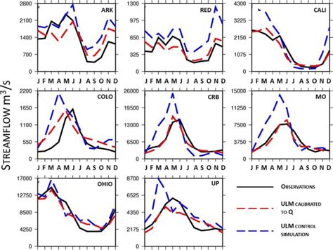 Mean Monthly Hydrographs In M 3 S −1 For The Major Basins For A 20 Yr