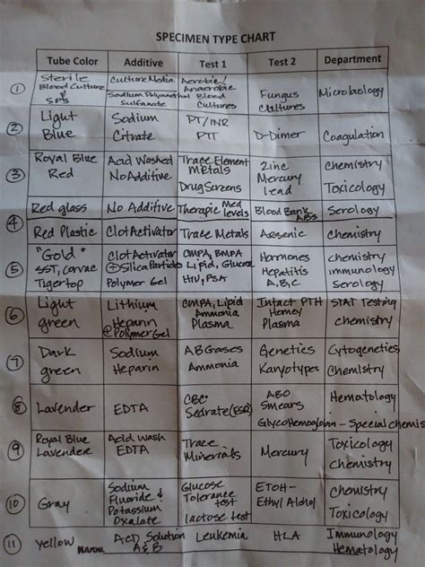 Cheat Sheet Printable Phlebotomy Order Of Draw